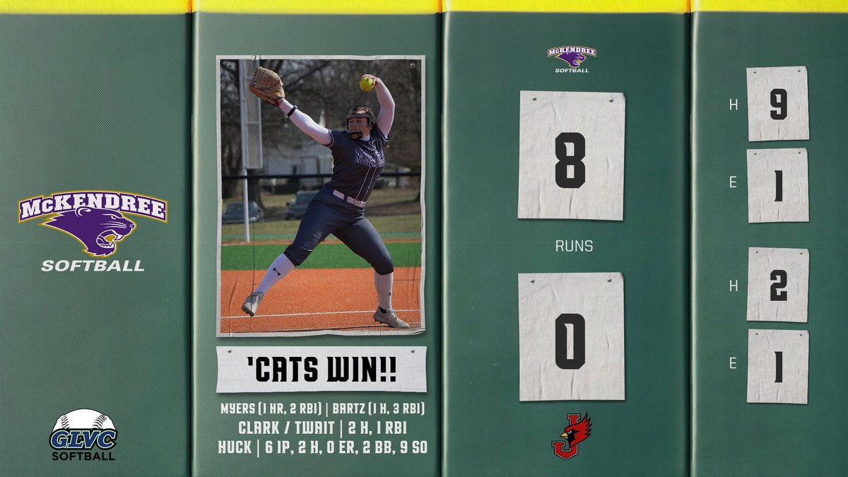 McKendreeSB's tweet image. 'CATS WIN!! Jumped early and never looked back. 

Jasmine Myers homers, plus Addie Clark and Paisley Twait both have 2-hit, 1-RBI games. Molly Bartz had a triple and 3 RBI. Sami Huck K's 9 in a 6-inning 2-hit shutout. 

Game 2 on the way!

#GLVCsb #D2sb #BearcatsUnleashed