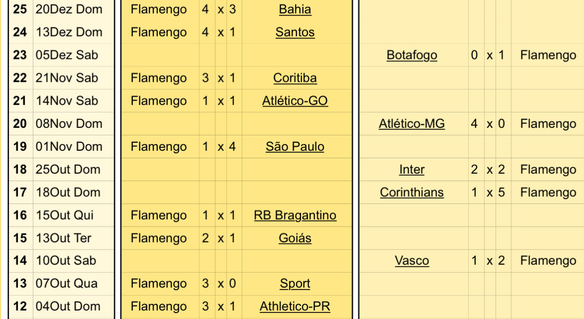 CyroOvalleJr's tweet photo. @mvicca Veja Brasileirão 2020. Foram 11 jogos no RJ em 14 partidas. Se excluir os 3 últimos da sequência, foram 9 jogos no RJ em 11. https://t.co/xcPjfAjbZ9