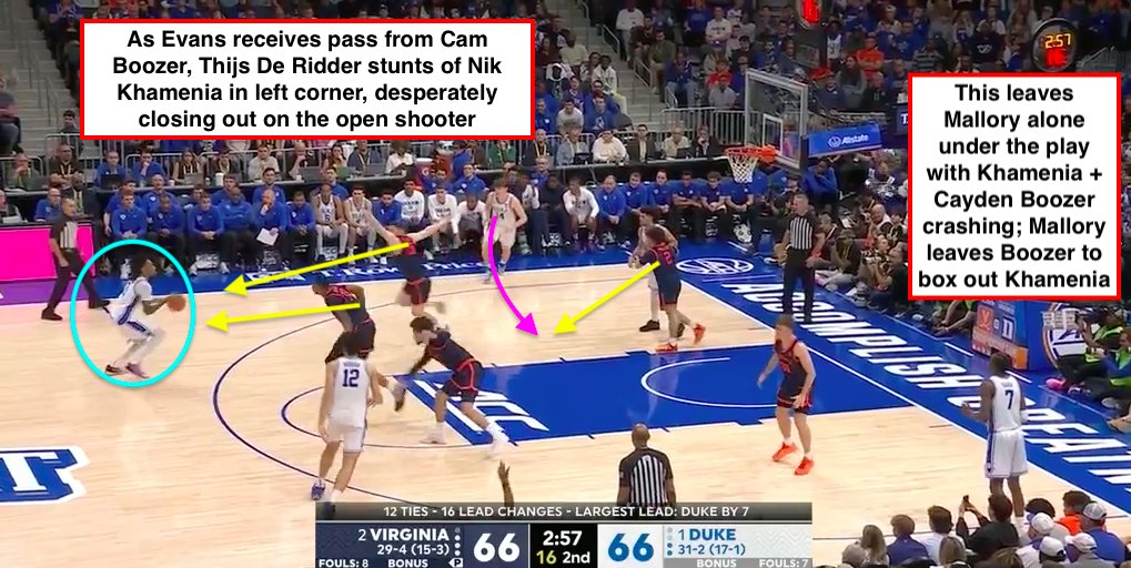 bgeis_bird's tweet image. How did Cayden Boozer get open for the put-back?

Cam Boozer + Isaiah Evans inverted action puts pressure on screen-roll + weak-side coverages

Cam Boozer gets 2 on the ball➡️De Ridder leaves Khamenia in corner to closeout on Evans

Mallory left to box out both Khamenia + Cayden