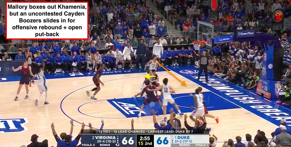 bgeis_bird's tweet image. How did Cayden Boozer get open for the put-back?

Cam Boozer + Isaiah Evans inverted action puts pressure on screen-roll + weak-side coverages

Cam Boozer gets 2 on the ball➡️De Ridder leaves Khamenia in corner to closeout on Evans

Mallory left to box out both Khamenia + Cayden