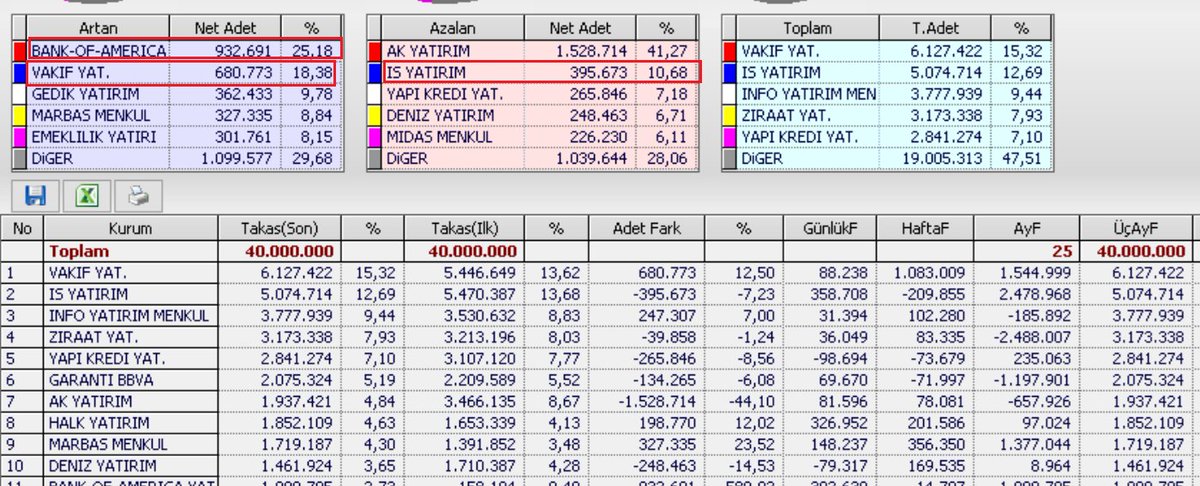vsETCETERA's tweet image. #NETCD takasında gözden kaçan bir detay:
Aylık tabloda en büyük alıcı "İş".
Ama son 10 gün verisinde alıcı ağırlığı "Vakıf" ve "BOFA"ya kaymış.
Tahtada klasik bir “kurum rotasyonu” ihtimali var.
Soru:
Lotlar gerçekten el mi değiştiriyor, yoksa birkaç elde mi toplanıyor?
YTD