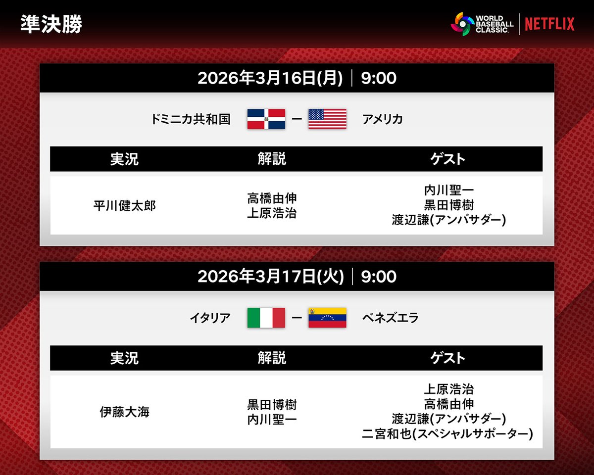 NetflixJP's tweet image. 2026 ワールドベースボールクラシック
【準決勝】実況・解説・ゲスト発表！

強豪ぞろいのベスト4
決勝に駒を進めるのは？

手に汗握る一戦を
余すことなくお届け！

全47試合／3月5日〜3月18日
Netflix 日本国内で独占生配信
（アーカイブあり）

#MAKEDRAMA #ネトフリWBC2026 #Netflix