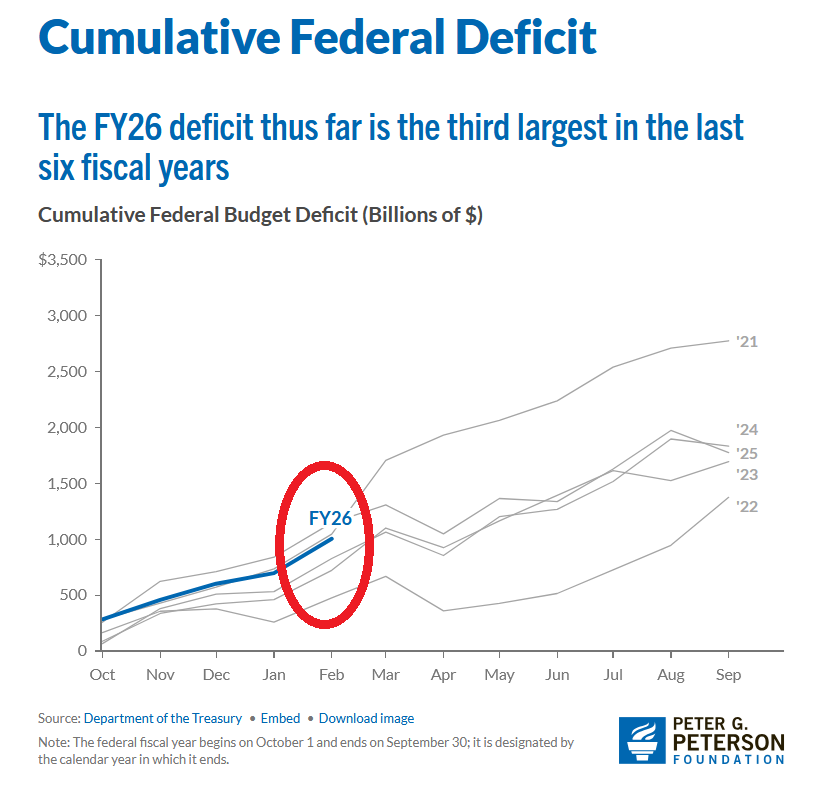 GlobalMktObserv's tweet photo. ⚠️The US budget gap is set for another historic year:

The US budget deficit reached $1.00 trillion in the first 5 months of Fiscal Year 2026, the 3rd-worst year in history.

By comparison, the only higher readings for this period were $1.05 trillion in 2021 and $1.15 trillion in 2025.

At the same time, interest payments on the national debt surged +7% from 2025 to a record $425 billion.

Lastly, the US national debt is up another $400 billion year-to-date and reached a record $38.9 trillion.