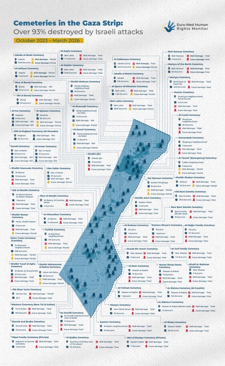 Euro-Med Monitor: Israel has destroyed 93.5% of Gaza’s cemeteries since Oct 2023, through demolition and bulldozing. Targeting graves violates international humanitarian law, desecrates the dead, &amp; erases the memory &amp; history of Gaza’s people.
<a href="/EuroMedHR/">Euro-Med Monitor</a>: euromedmonitor.org/a/7004