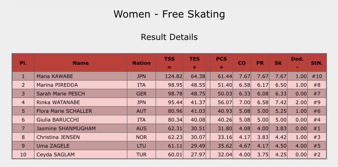 AnythingGOE's tweet photo. Coupe du Printemps - Women’s Free Skate results https://t.co/QcnB4yvhtr
