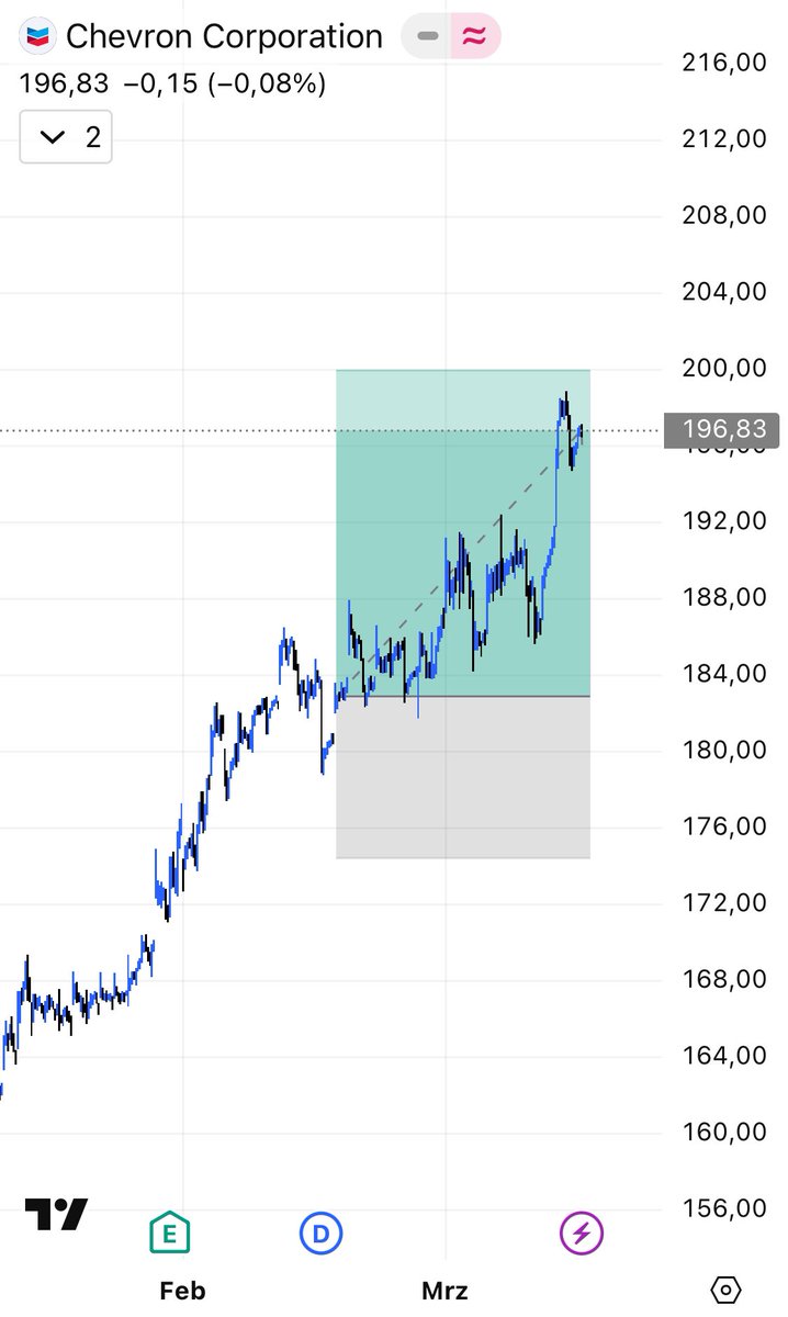 hodlandgo's tweet photo. #CVX #Chevron - Update ❕

We‘re almost at TP. 

expect target hit early this week

#Precision #Patience #Performance https://t.co/ITCao76zcD