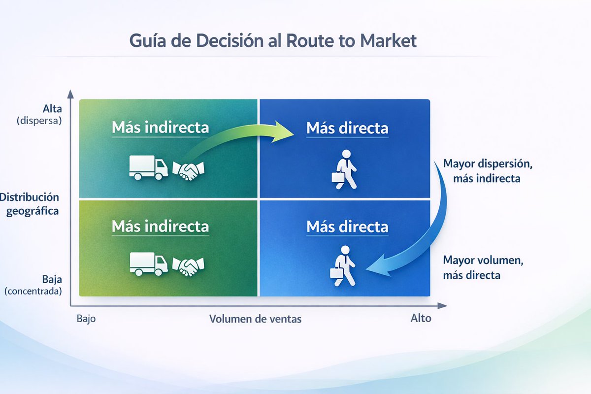 fedeloTMC's tweet photo. Route to Market es matemática comercial.

Dos variables explican casi todo:

• Volumen de ventas
• Dispersión geográfica

A mayor volumen → más venta directa
A mayor dispersión → más intermediación

Diseñar bien el Route to Market es diseñar bien la rentabilidad. https://t.co/wnlLvr1lVJ