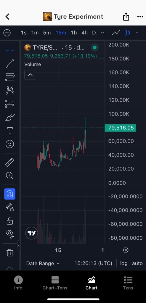 And the pump begins. $TYRE this is super viral and really fresh the potential is huge. Thanks to our Indian bros 🤝 

Millions 🔜
