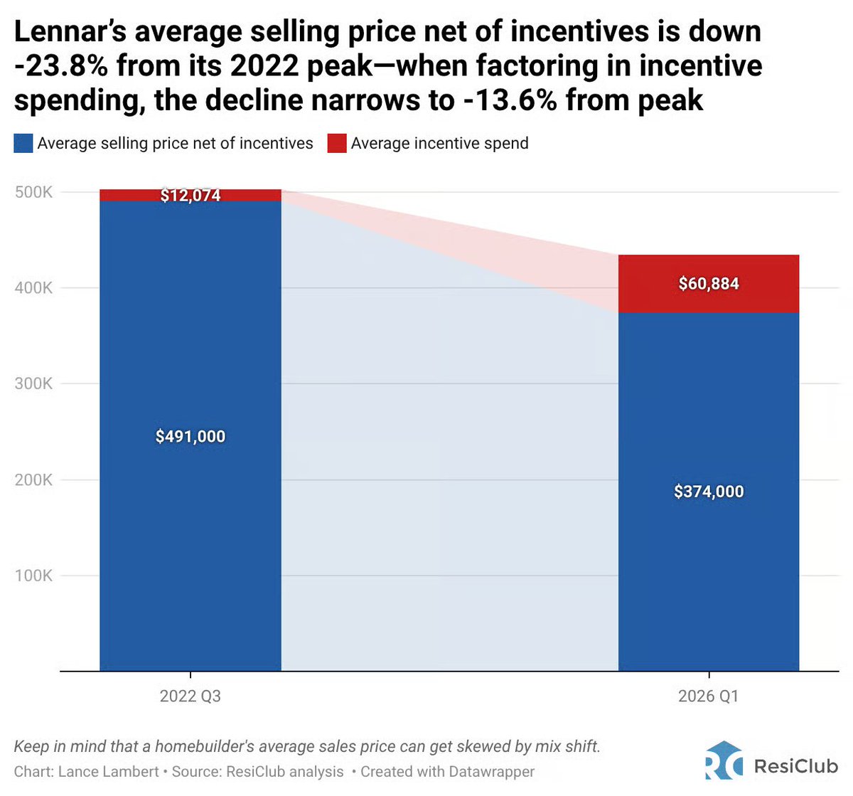 Lance Lambert tweet media