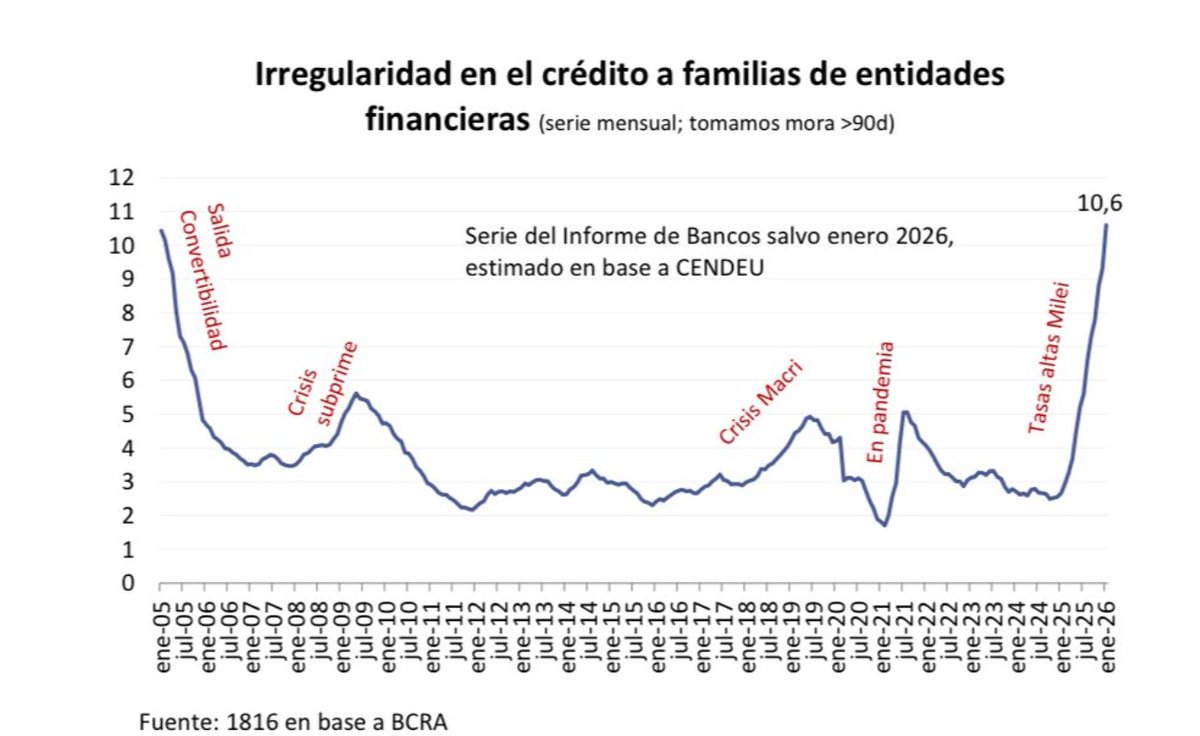 compa1968's tweet image. #CYCLESeconomic #DEFAULT FAMILIAR

NOS ENFRETAMOS A LO QUE SEÑALE EN TMG🌐, HACE DOS AÑOS,INCUMPLIMENTO DE CREDITOS Q SUPERARIA CRISIS 2001, HOY MAX 20 AÑOS

ADVERTIMOS UNA COYUNTURA GESTADA X POLITICAS DE GOB QUE LLEVARIAN A LAS FLIAS A SU INCAPACIDAD DE PAGO X DIVERSAS RAZONES