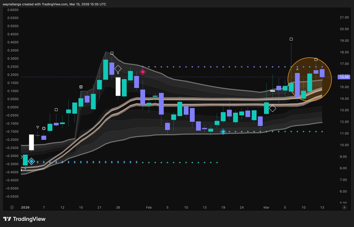 Many support levels around the 15-15.6 range for $RCAT. Wouldn't be surprised if we see some turbulence  this week, but expecting a bounce off these levels.