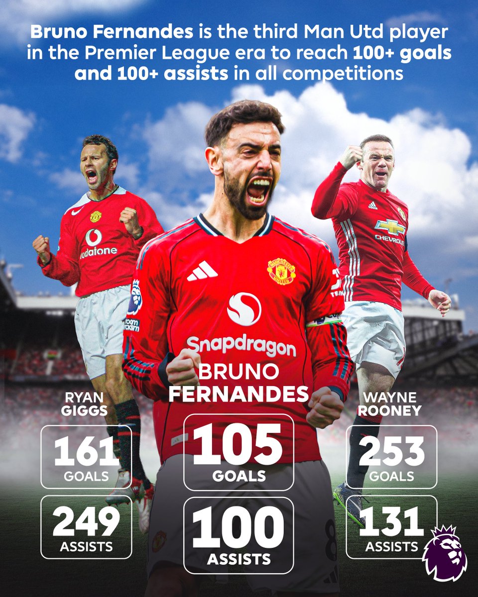 A century of goals ⚽️
A century of assists 🅰️

Bruno Fernandes, a <a href="/ManUtd/">Manchester United</a> icon 🌟