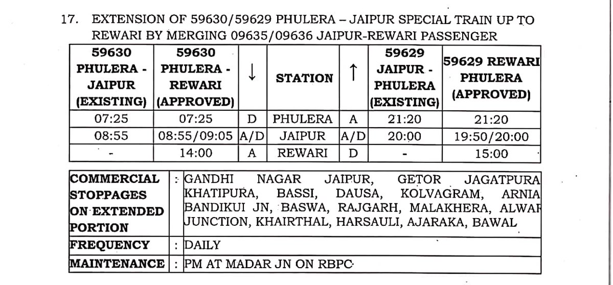 ट्रेन न 09635/36 के समय पर अब गाड़ी क्रमांक 59630/29 फुलेरा-रेवाड़ी-फुलेरा पैसेंजर नई दैनिक रेलसेवा का संचालन...
वाया : जयपुर, गांधीनगर, जगतपुरा, खातीपुरा, बस्सी, दौसा, कोलवाग्राम, अरनिया, बांदीकुई, बसवा, राजगढ़, मालाखेड़ा, अलवर, खैरथल, हरसौली, अजरका, बावल