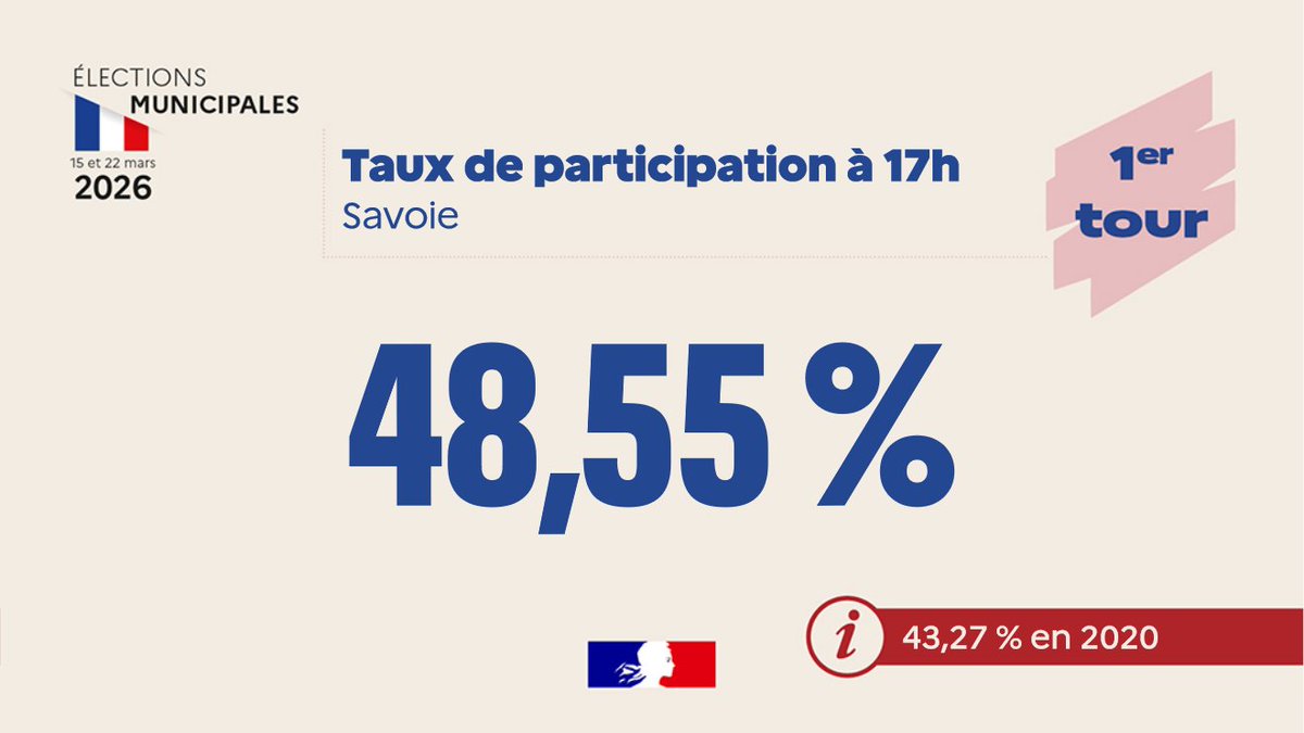 Préfète de la Savoie 🇫🇷 tweet media