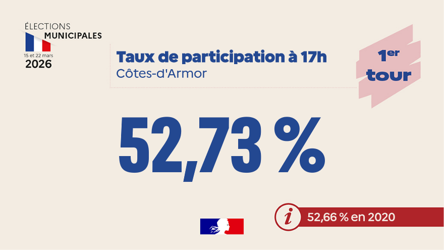 Image de Préfet des Côtes-d'Armor - #ElectionsMunicipales2026
➡ Le taux de participation à 17h dans les #CôtesdArmor s'élève à 52,73 %.
