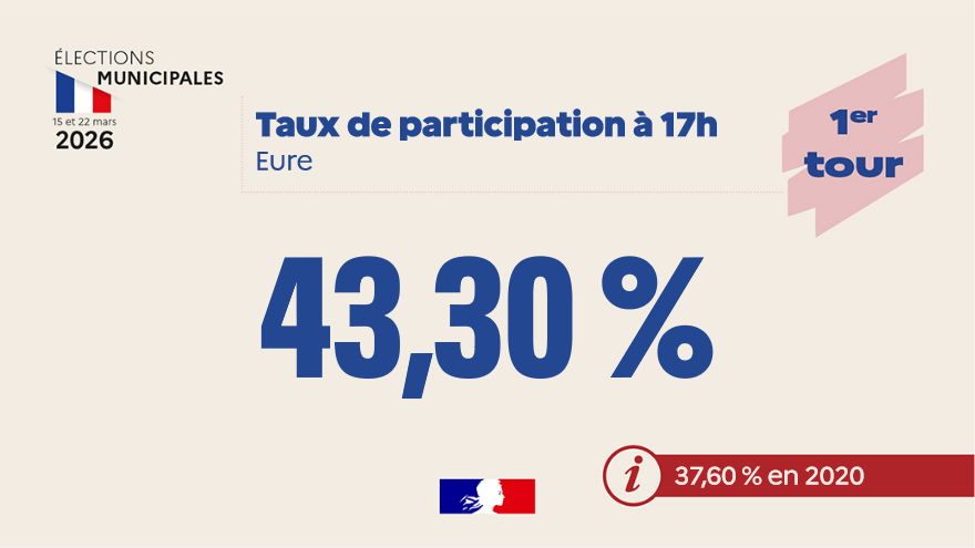 Image de Préfet de l'Eure - #Municipales2026 | Le taux de participation lors du 1er tour des élections municipales et communauta