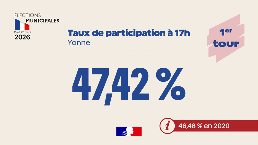 Image de Préfet de l'Yonne : #Municipales2026 I 🗳 Taux de participation à 17h dans l'#Yonne : 47,42%.

Pour rappel, le taux de p
