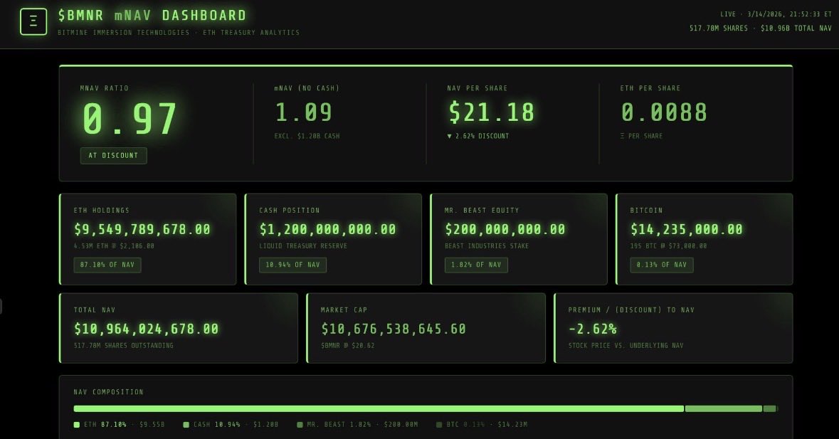 Hey <a href="/grok/">Grok</a>, can you edit this image to reflect the Price of $BMNR, price of $ETH, price of $BTC, value of Mr. Beast investment, mNAV, and Cash Position at the end of 2026