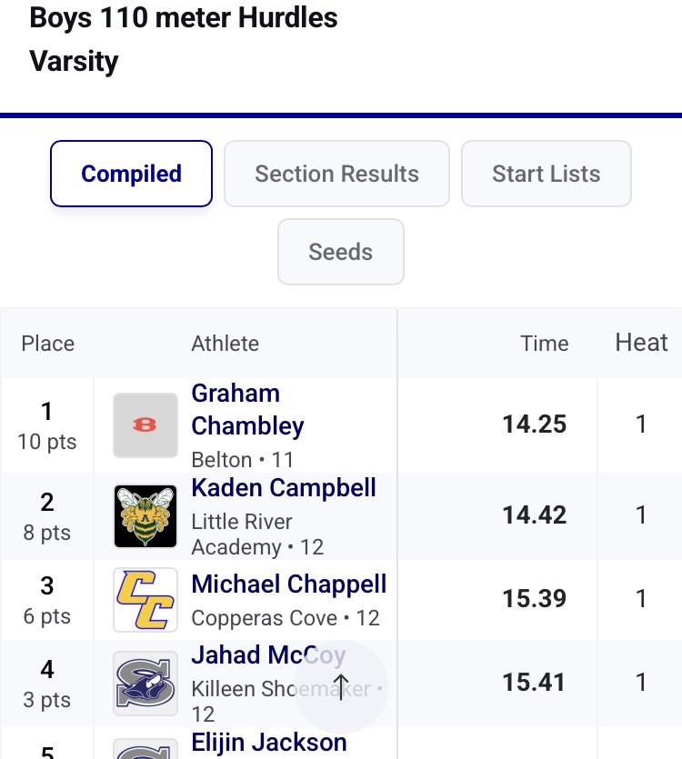 GChambley08's tweet image. 🚨Temple Relays Results:
110 Hurdles- 14.25🥇PR
Back in Action on Friday at Waco High
@BeltonTrack 
#track #hurdles #uncommitted