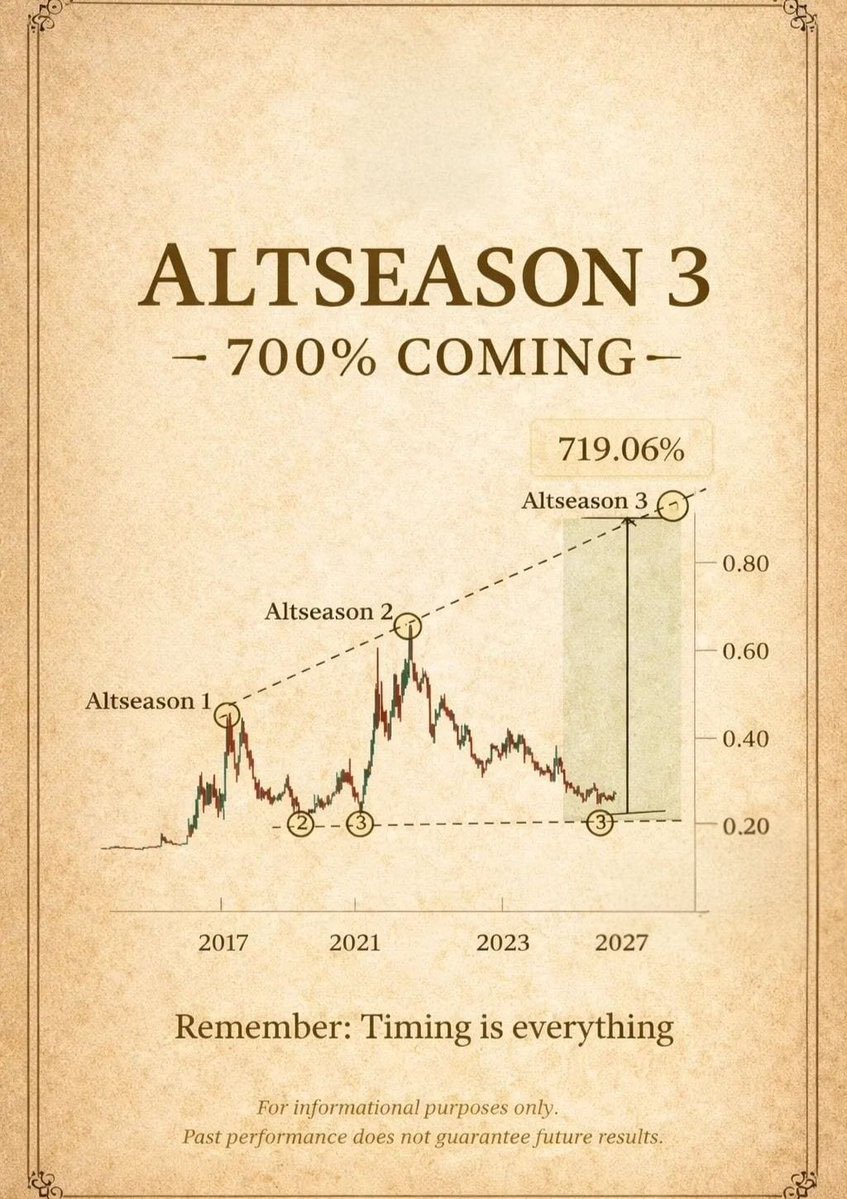 Decentraliq2tz's tweet photo. ALTSEASON 3 coming? 🚀

History repeats:
• 2017 → Altseason 1 📈
• 2021 → Altseason 2 🔥

Charts hint Altseason 3 could be next — with 700%+ potential for alts.

Remember: the biggest gains go to those positioned before the crowd. 👀 https://t.co/sKhjqQlvv5