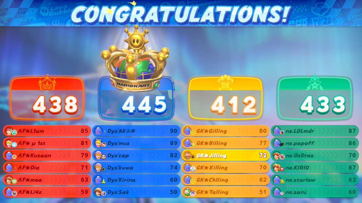 Circle_Kuru's tweet photo. MKCentral SUMMIT 6v6 #1
GKで出場して4位でした！
接戦を勝ち抜いての決勝楽しかった！ https://t.co/ZVu06x56uK