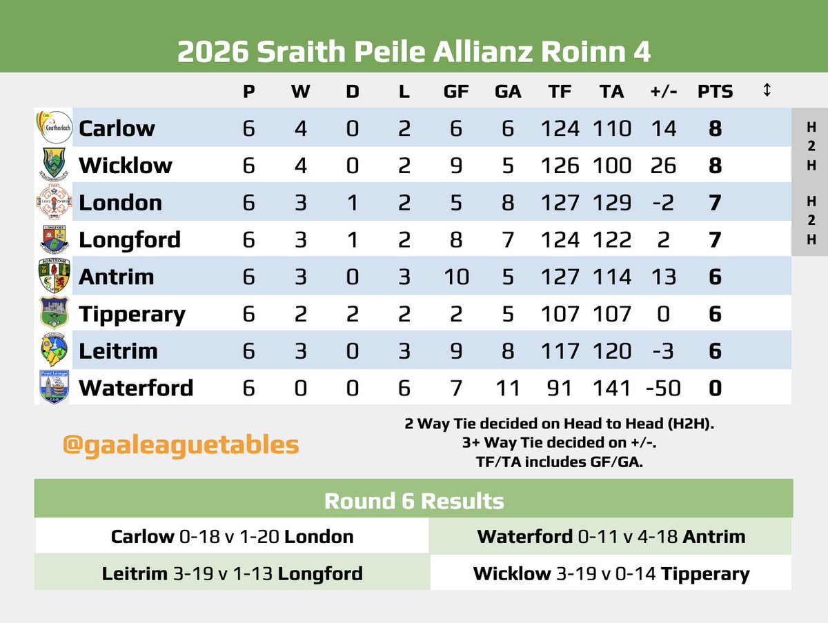 GAA League Tables tweet media
