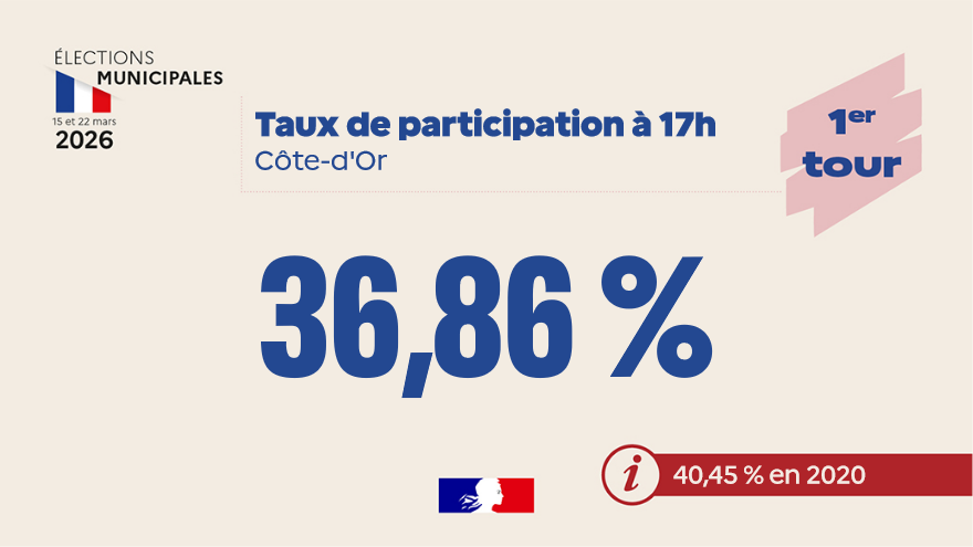 Image de Préfet Bourgogne-Franche-Comté Préfet Côte-d'Or - #Municipales2026 I Taux de participation à 17h en #CotedOr : 36,86 %.
 
En 2020, à la même heure, le