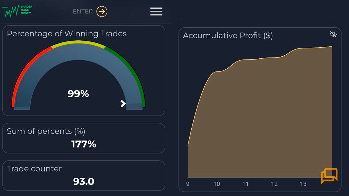 📊 Arcanum Pulse — Official Weekly Trading Stats

✅ Winning Trades: 99%
💥 Total Profit (sum of %): +177%
🔁 Trades Executed: 93

All data comes directly from Bybit via official API — verified and transparent.

🔗 Full report: tradermake.money/trader/mOMEPXZ

#Arcanum #CryptoTrading