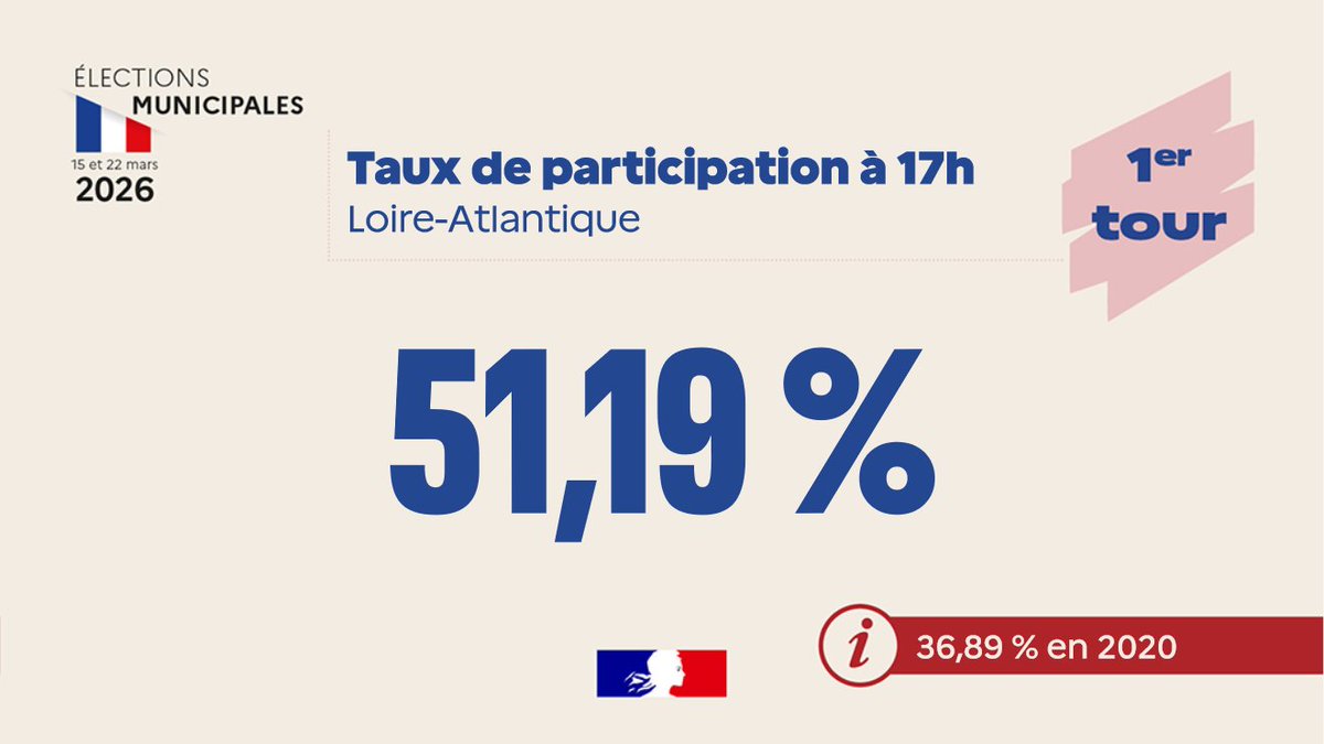 Image de Préfet des Pays de la Loire et de Loire-Atlantique : #Municipales2026 I Le taux de participation en Loire-Atlantique à 17h00 pour le premier tour des éle