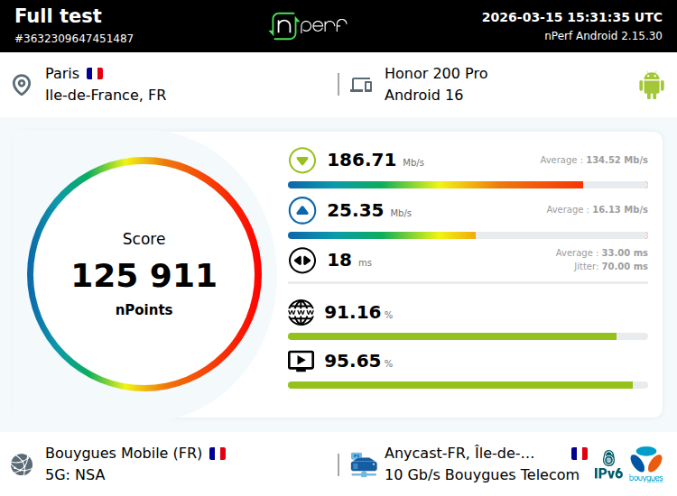 Score: 125911 nPoints, ↓186709 kb/s ↑25353 kb/s / mobile:Bouygues Mobile / #honor200pro / #nPerf v2.15.30 /