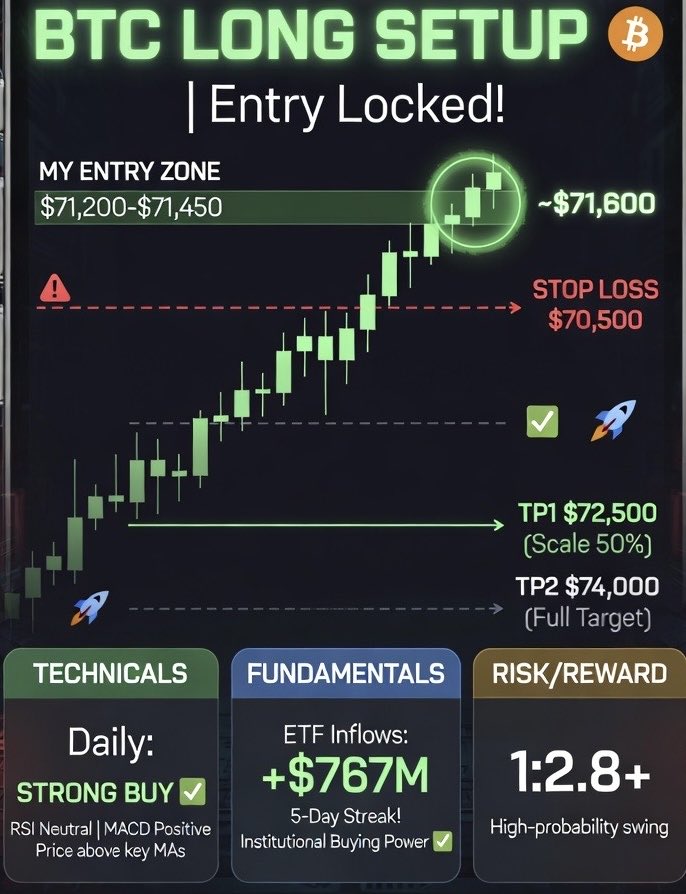MemeOmic's tweet photo. 📈  Entry: $71,200–$71,450
SL: $70,500
TP1: $72,500 (scale 50%)
TP2: $74,000
Current: ~$71,600 and holding strong    Why? 
TA: Daily STRONG BUY, RSI neutral, MACD bullish!
 Who else is in? Drop your entries below 👇    #BTC #Bitcoin #Crypto #Trading #Grok    (NFA — DYOR) https://t.co/IhbBI991Y2