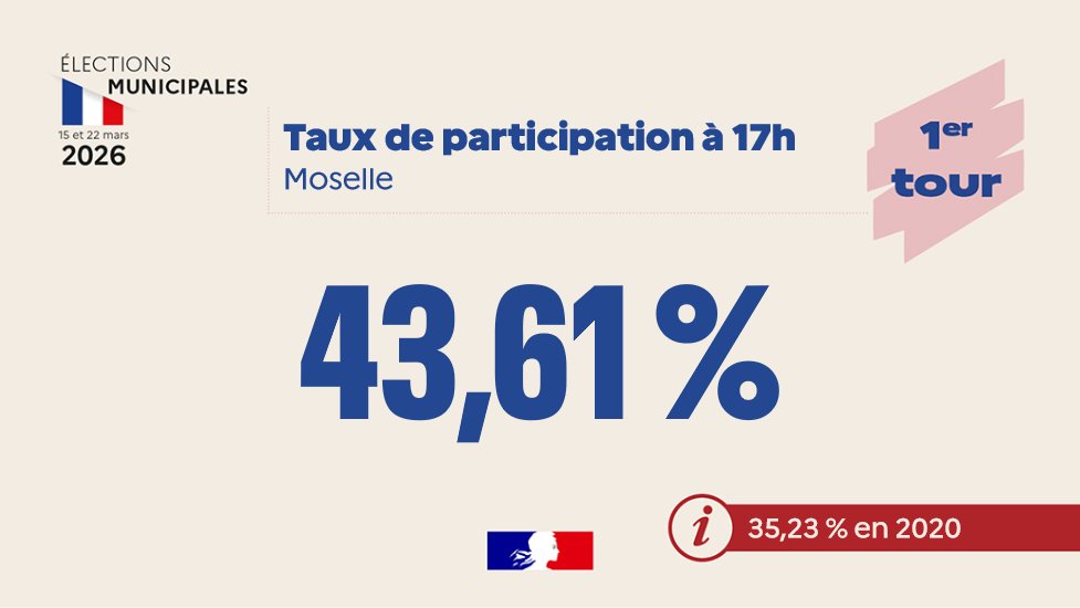 Image de Préfet de la Moselle - À 17 h, le taux de participation estimé, au 1er tour des élections municipales en Moselle, est de 43