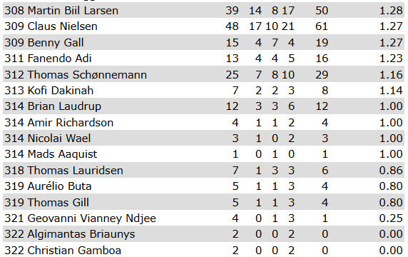 Geovanni, Buta og Amir har for alvor indledt jagten på Brian Laudrups ellers velfortjente "Færrest point i snit for spillere med mindst 10 kampe"-rekord ... 💩⚽️ #KnaptSåLaberStat #fcklive <a href="/nipserstat/">nipserstat</a> <a href="/FCKobenhavn/">F.C. København</a> 
nipserstat.dk/nipserstat/Que…