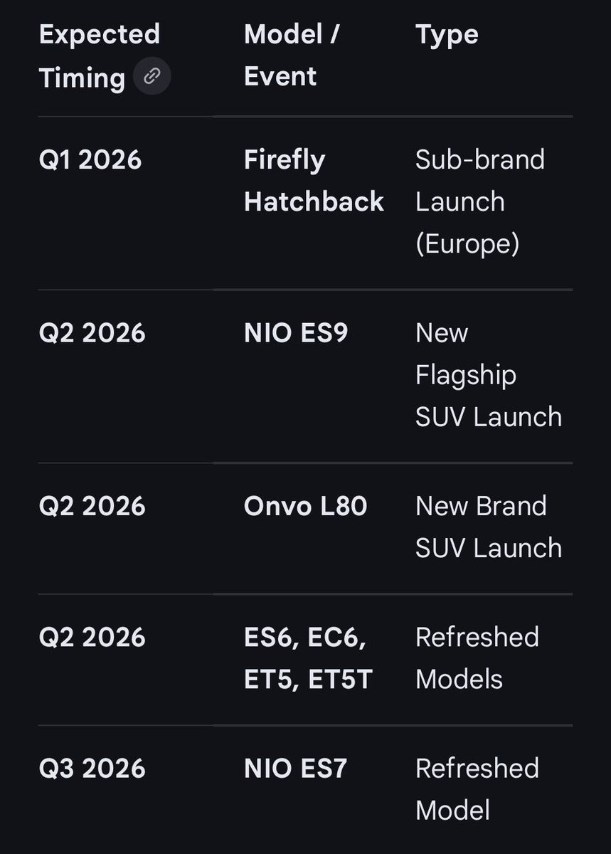 2025
ET9 L90 FIREFLY All New ES8

2026
ES9 L80 All New ES7
+ Refreshed ES6 EC6 ET5/T

Absolute assault on the EV market 🤟😎🚀
NIO | ONVO | FIREFLY
EV | TECH | GROWTH | ENERGY | CHIPS | NWM