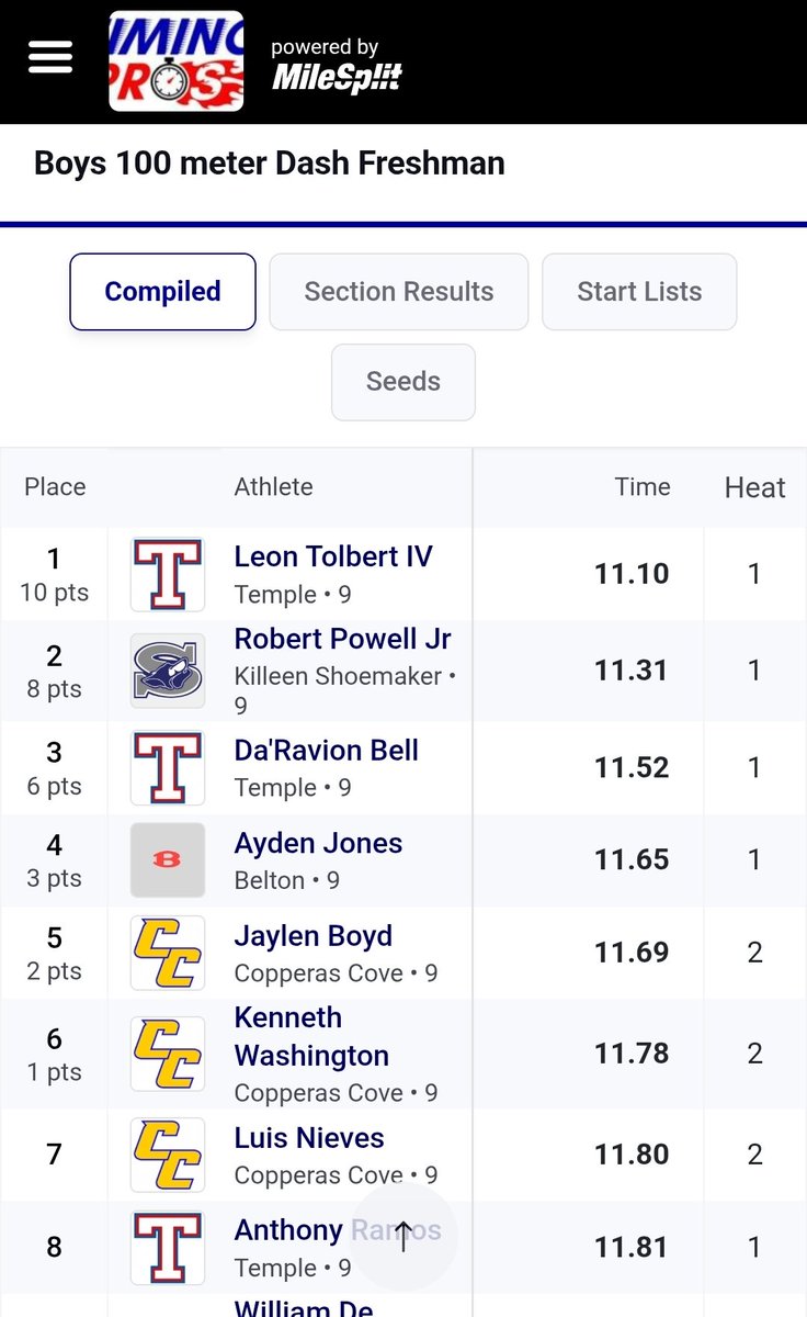 Leon_Tolbert_IV's tweet photo. Broke my HS 100m record even though I stumbled at the start. I still ran everyone down but I didn't run sub 11 as I expected. I grind behind the scenes 💪🏾 Not bad for my first 100m 🥇#TempleHigh #STUDENTathlete #FreshmanYear #Sprinter @THighTrack @TempleFB254 @_Recruit_Temple https://t.co/r6F50oEU7s