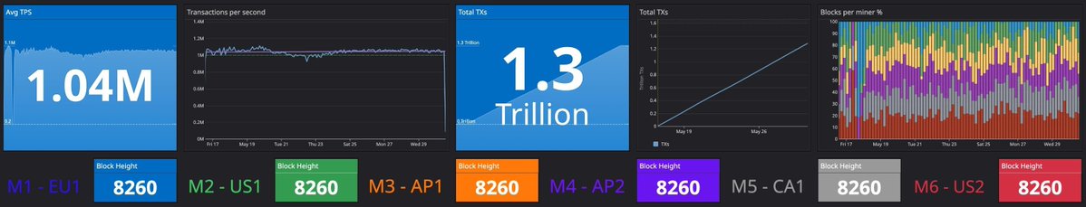 <a href="/Position_AI/">Lane</a> <a href="/DBCrypt0/">DBCrypto</a> My bad, it was 1.3 trillion in 11 days.
