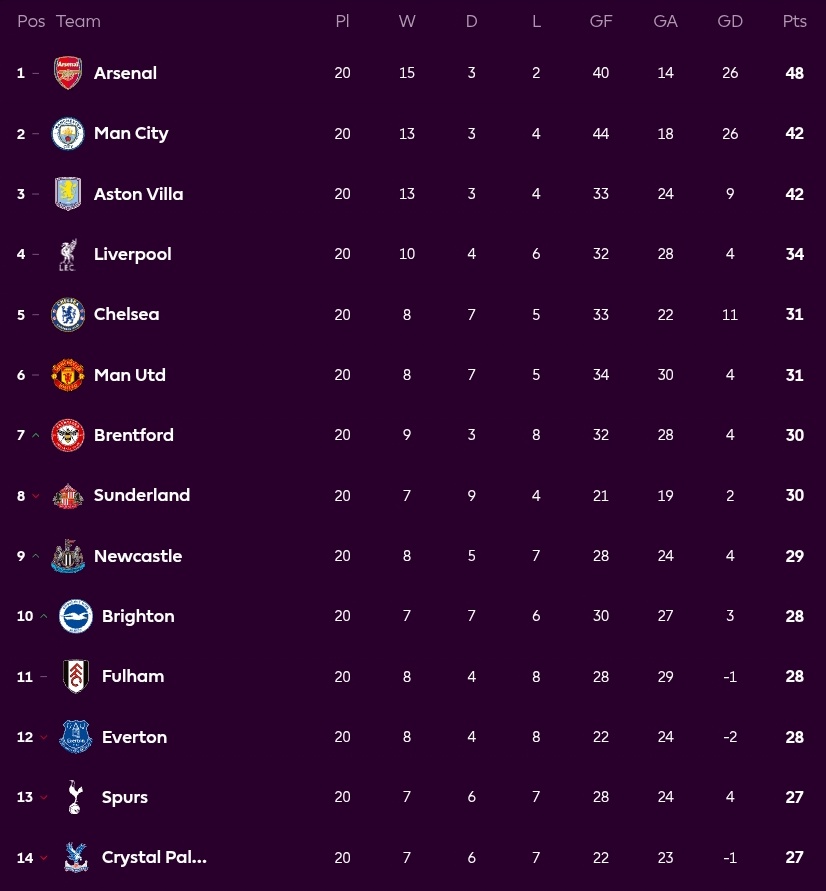 Premier League table after 20 Games (Amorim Sacked). Huge turnaround