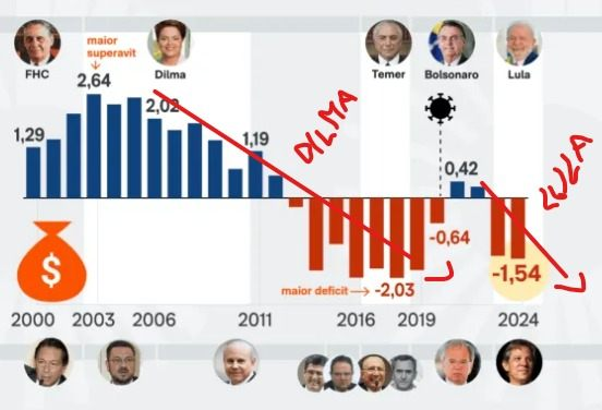O governo Bolsonaro APESAR DA PANDEMIA, APESAR DE DISTRIBUIR DINHEIRO A RODO PARA ESTADOS, MUNICIPÍOS E ATÉ DIRETO NA MÃO DO POVO VIA AUXILIO EMERGENCIAL, entregou o governo no azul. Olha de volta a desgraça petista. Eles voltaram para terminar o serviço.