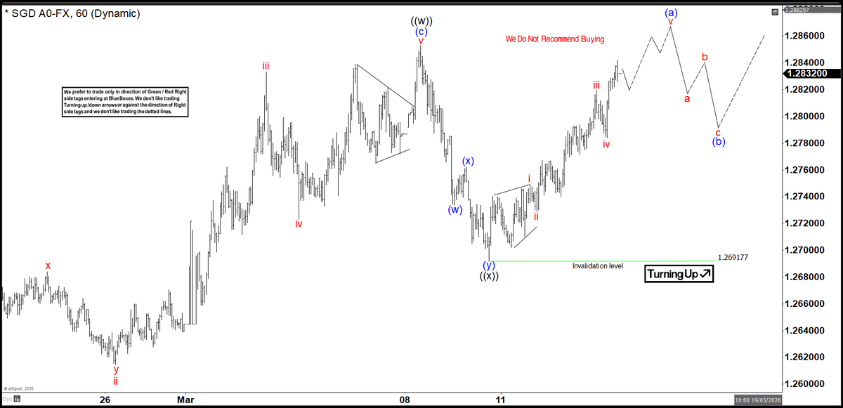 ElliottForecast's tweet photo. #USDSGD is getting closer to March 9 peak, a break above will make it 5 swings up from January 28 low and open  extension higher. 

Latest 1 Hour chart to members @ https://t.co/c2fCVst5Z1 

#Elliottwave #Forex #Trading https://t.co/z2Grq5v0QF