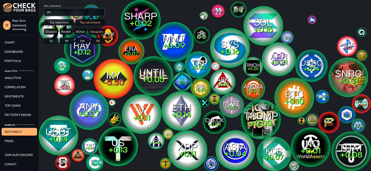 Which coins have users most excited on Telegram for the last 30 days?
(With 30+ mentions)

1. $GWEI +0.423 40 mentions 🥇
2. $PM +0.287 43 mentions 🥈
3. $ANY +0.271 177 mentions 🥉
4. $USD1 +0.257 41 mentions 
5. $OM +0.249 53 mentions 
6. $ARENA +0.237 89 mentions 
7. $PRDT