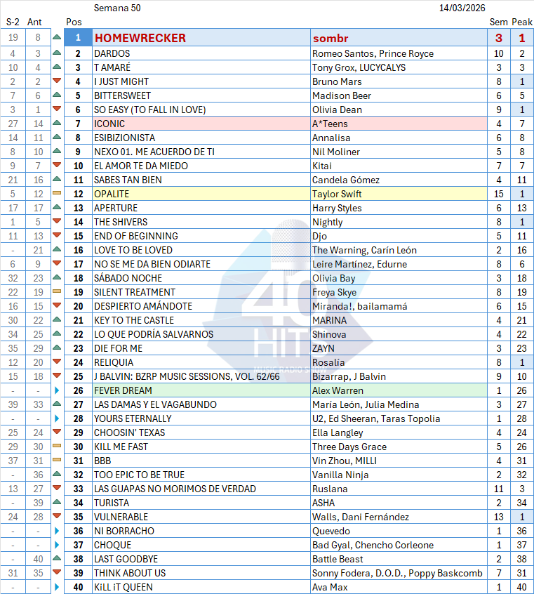 40HITSchart's tweet photo. Lista nº 50 de #40HITS en la que sombr consigue su cuarto número 1 en este primer año con "Homewrecker". "Dardos" y "T amaré" completan el top-3. Siguen subiendo fuerte A*Teens y la entrada más fuerte de las 5 que hay esta semana es para Alex Warren. #lalistaquetuhaces https://t.co/G2J1ulUMTZ