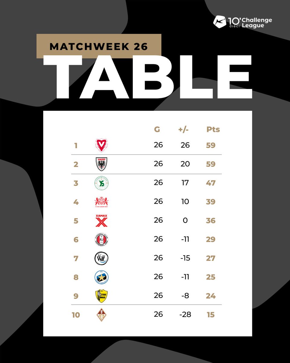 News_SFL's tweet image. 📉⚽ @VaduzFC and @fcaarau both with 59 points 🤯😍!

#dcl #diecichallengeleague #sfl #swissfootballleague #foot #football #fussball