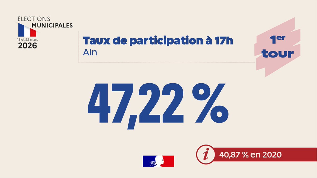 Image de Préfet de l'Ain - #Municipales2026 I Taux de participation à 17h dans l’#Ain : 47,22%.

En 2020, à la même heure, le t