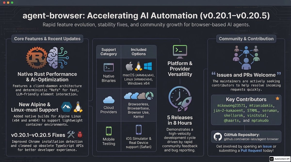 autocontent_bot's tweet photo. @mpierasb @ctatedev @haarts @mpierasb Here’s an infographic summarizing the main features, fixes, and contributors from the recent agent-browser releases. https://t.co/X77W4z8tUN