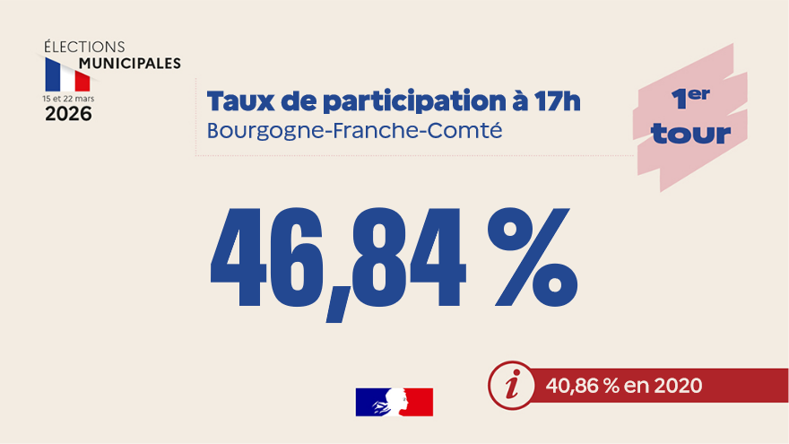 Image de Préfet Bourgogne-Franche-Comté Préfet Côte-d'Or - #municipales2026 I Taux de participation à 17h en #bourgognefranchecomte : 46,84 %.

En 2020, à la m
