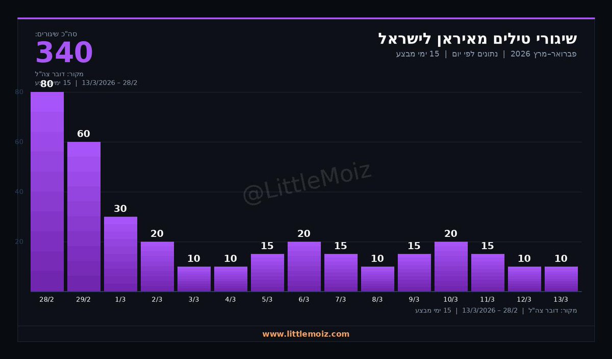 מואיז הקטן ® tweet media