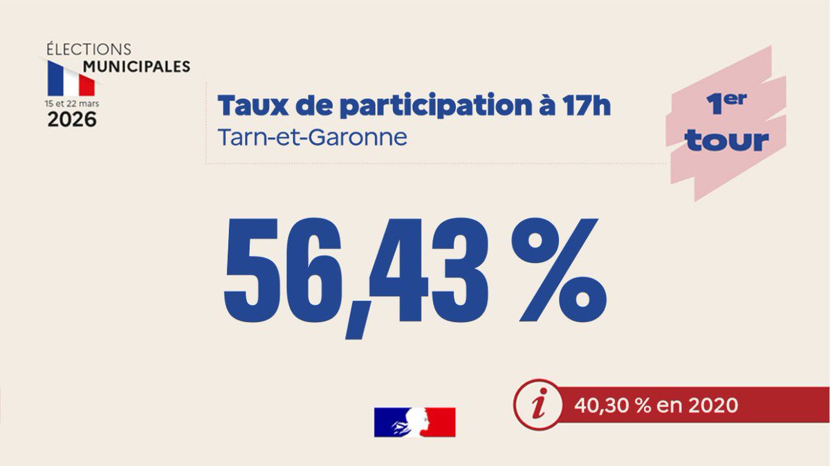 Image de Préfet de Tarn-et-Garonne - #Municipales2026 🗳 I Taux de participation à 17h en #TarnetGaronne : 56,43%.

📈 C'est plus qu'en 2