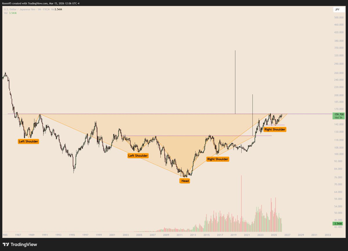 HakeemMota's tweet photo. $USDJPY Monthly🤔:

- One Inverse H&amp;S already triggered

- Bigger Inverse H&amp;S can trigger with a close above $160.60 neckline https://t.co/AawT8MN2ka
