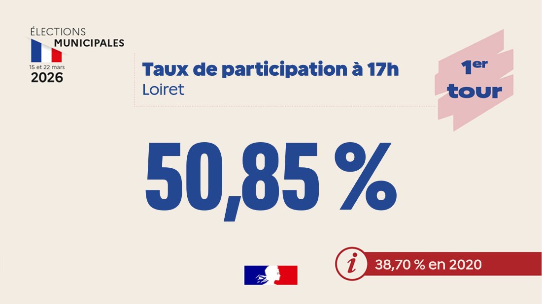 Image de Préfète Centre-Val de Loire et Loiret - #Municipales2026 I

🇫🇷 Taux de participation à 17h pour les élections municipales dans le Loiret :