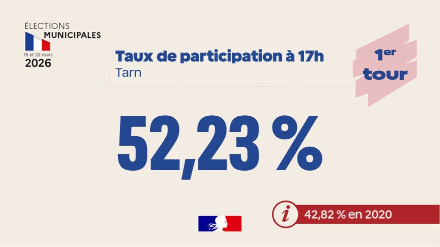 Image de Préfet du Tarn - #Municipales2026 I Dans le Tarn, le taux de participation à 17h pour le 1er tour des élections munic